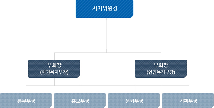 조직도